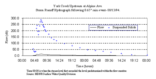 storm hydrograph